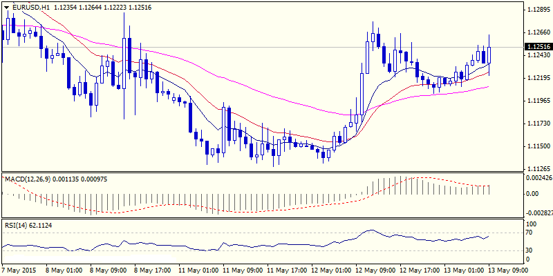 EUR/USD 1 Hour Chart