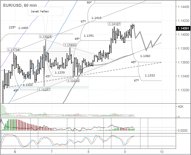 EUR/USD Hourly Chart