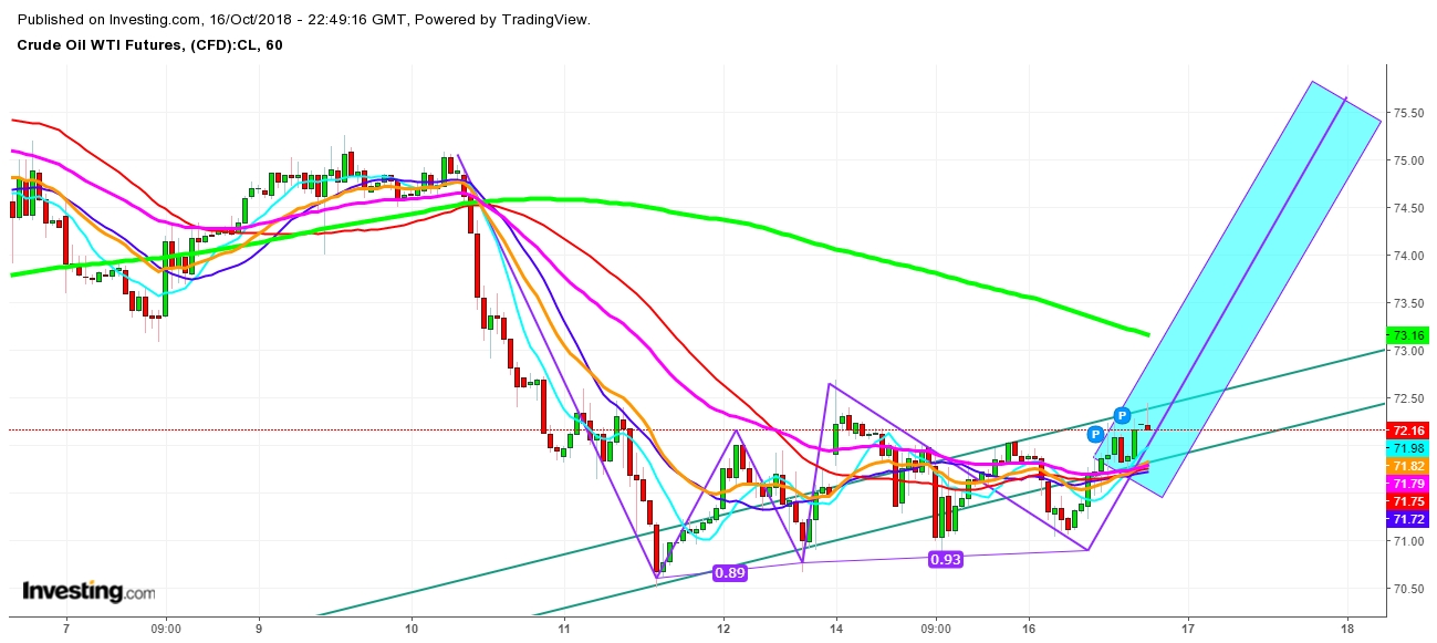 WTI Crude Oil Futures 1 Hr. Chart - Expected Trading Zones
