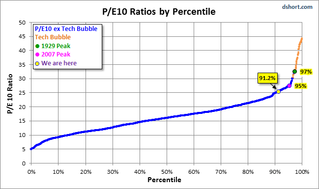 P/E 10 Ratios By Percentile Chart