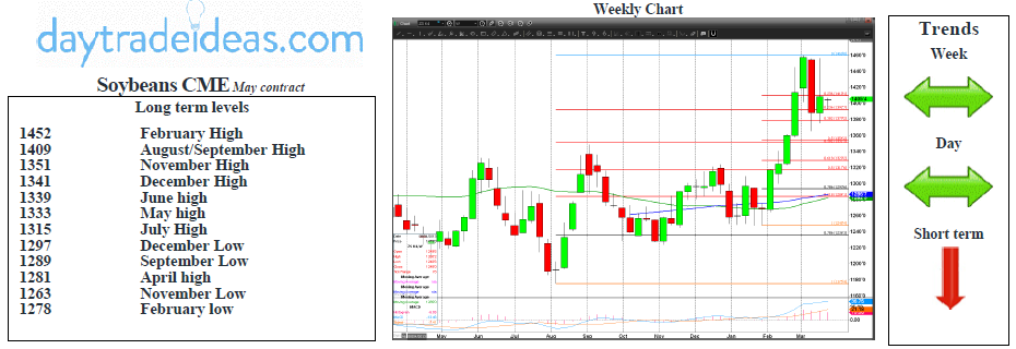 Soybeans CME Technicals