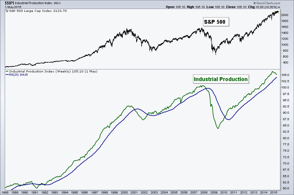 S&P 500 vs Industrial Production Index Weekly, 1988-2015 