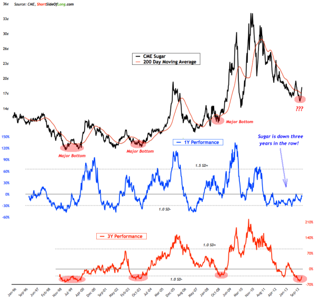 Sugar-Long-Term-Performance