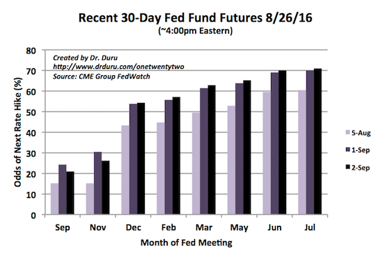 The market favors December for the next rate hike from the Fed