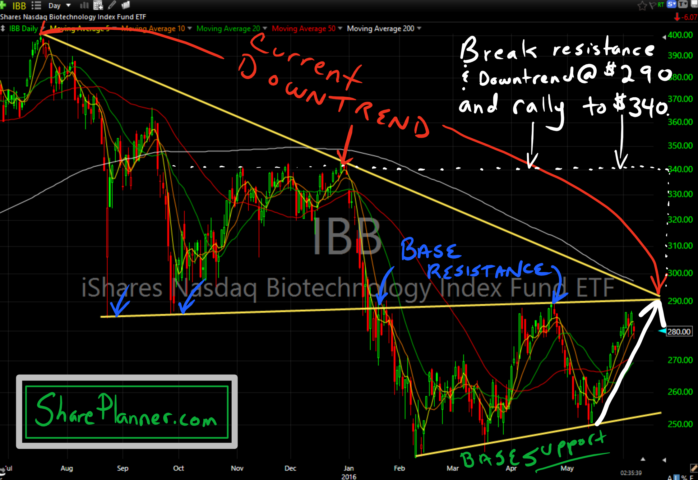 iShares Nasdaq Biotechnology Index