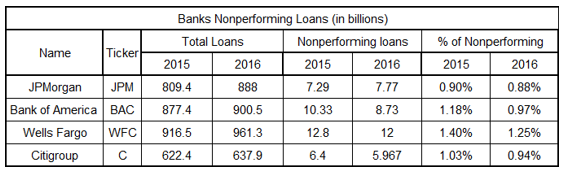 Nonperforming Loans