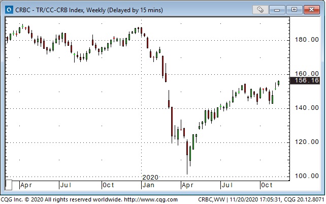 CRBC-TR/CC CRB Index Weekly Chart