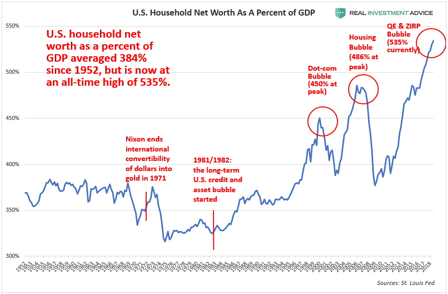 US Household Net Worth As Percent Of GDP