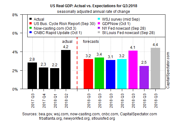 US Reak GDP Actural Vs Expectations For Q3 2018
