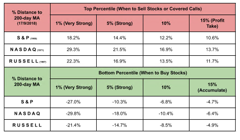 Top and Bottom Percentiles