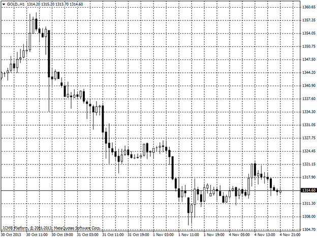 Gold Hour Chart