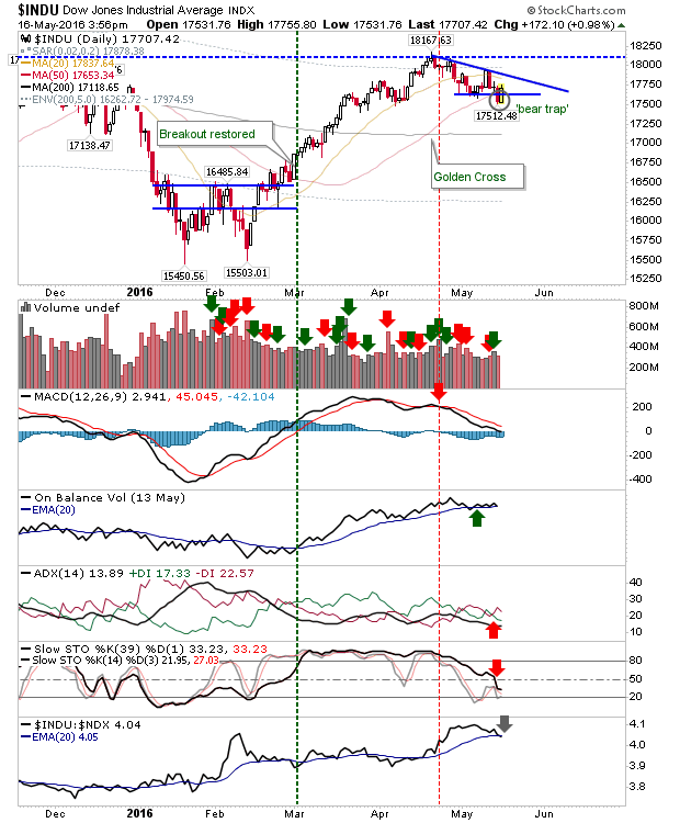 INDU Daily