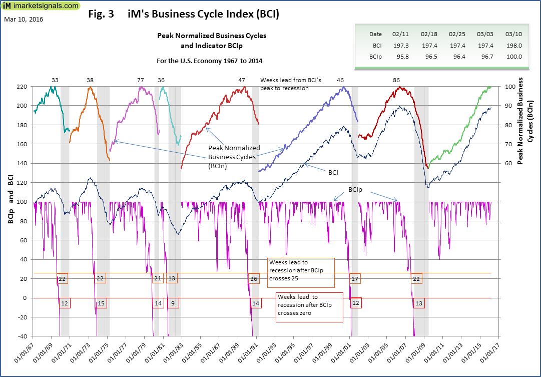 Business Cycle Index: With Recessions