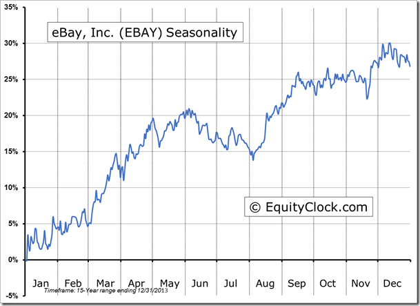 EBAY Seasonality Chart