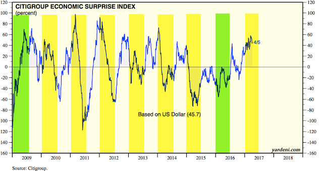 Economic Surprise Index 2009-2017