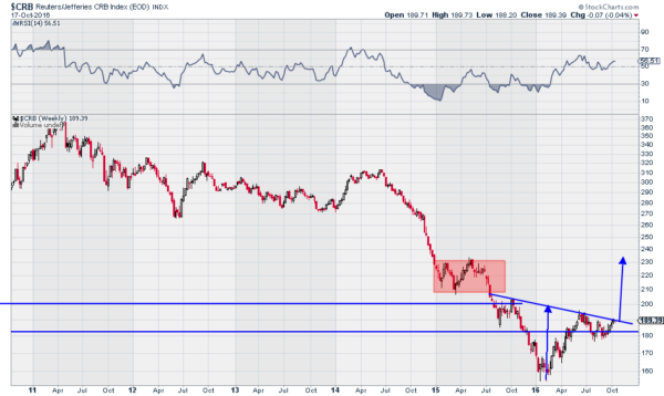 CRB Weekly Chart