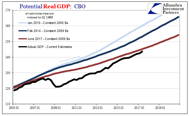 Real GDP CBO