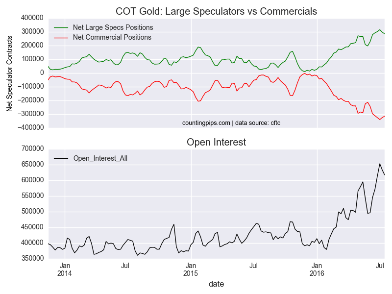 Gold Large Speculators Vs Commercials