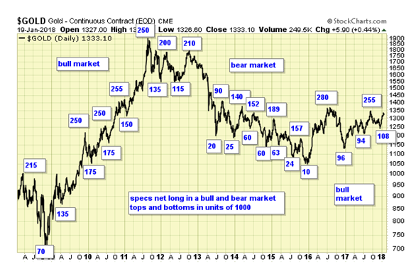 Gold Daily Chart