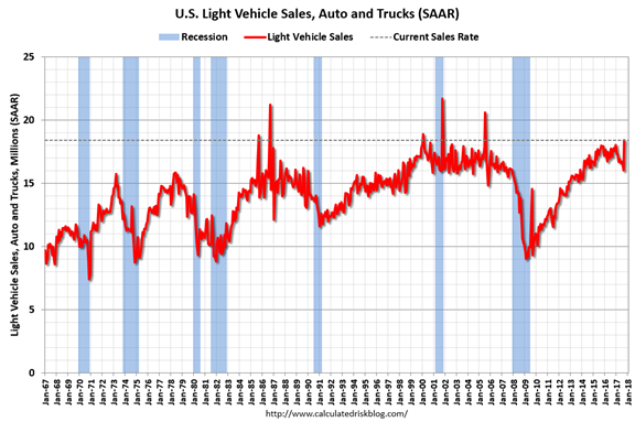 US Light Vehicle Sales Auto And Trucks