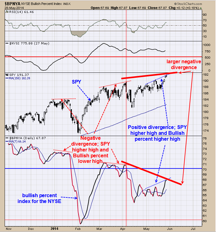 NYSE Bullish Percent Index Daily Chart