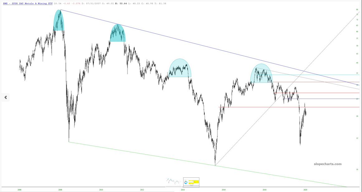 XME ETF Chart