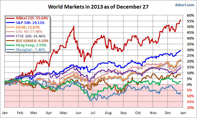 World indexes in 2013