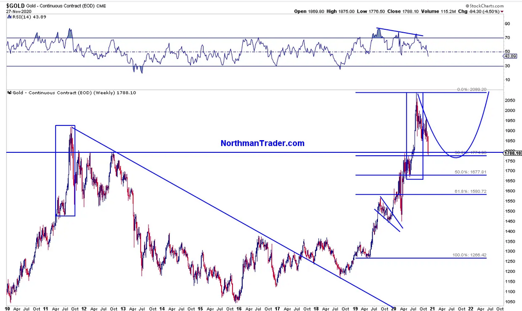 Gold Weekly Chart