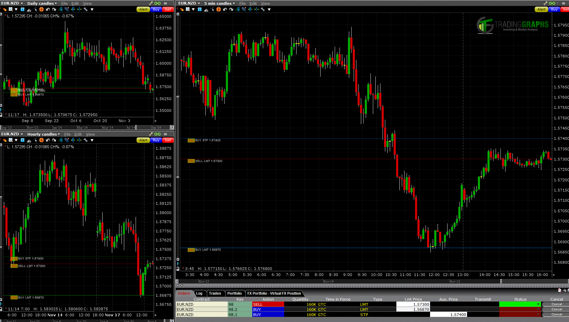 EUR/NZD forex trading setup