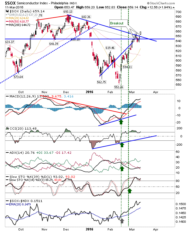 SOX Daily Chart