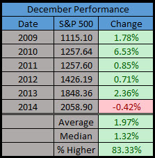 December Market Performance 2009-2015