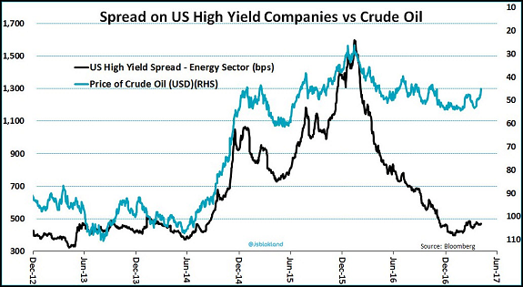Spread on US High Yield Companies vs. Crude Oil
