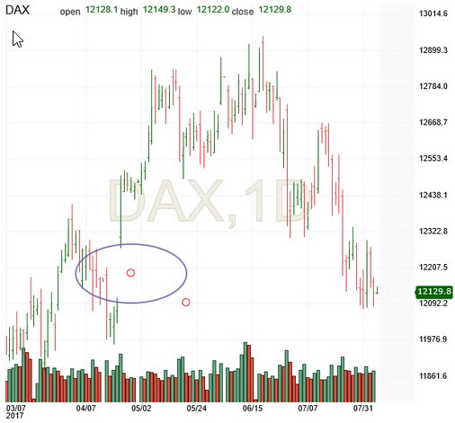 DAX Chart