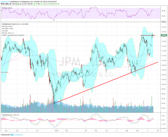 JP Morgan Daily Chart