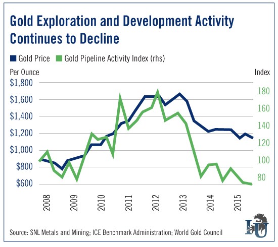 Gold Exploration and Development Activity