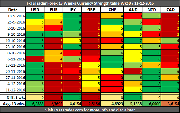 FxTaTrader Forex 13 Weeks Currency Strength Table Week 50