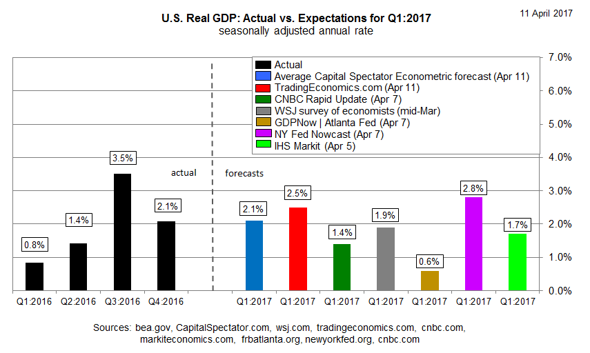 US Real GDP Actual Vs Expectations For Q1 2017