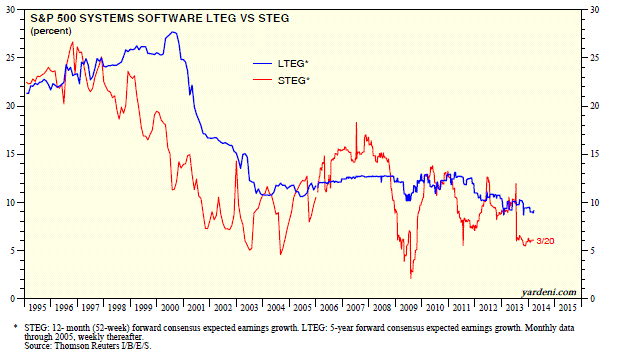 S&P Systems Software Long- vs Short-Term Growth