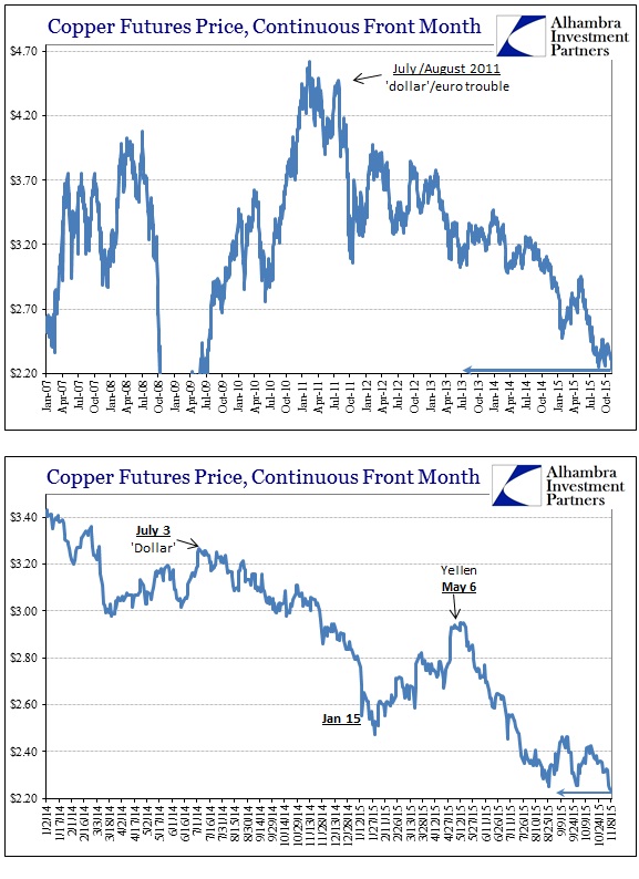 Copper Futures Price, Continuous Front Month