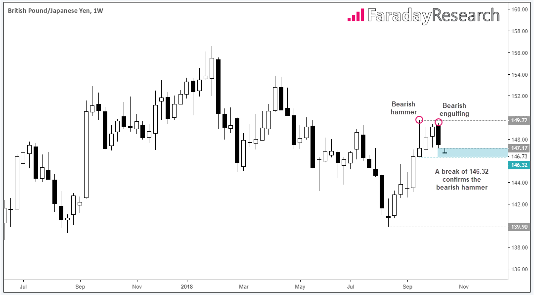 British Pound-Japanese Yen Weekly Chart