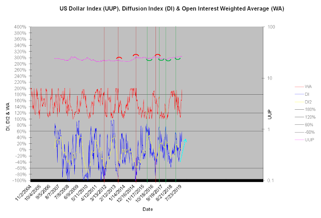 USD Index Chart