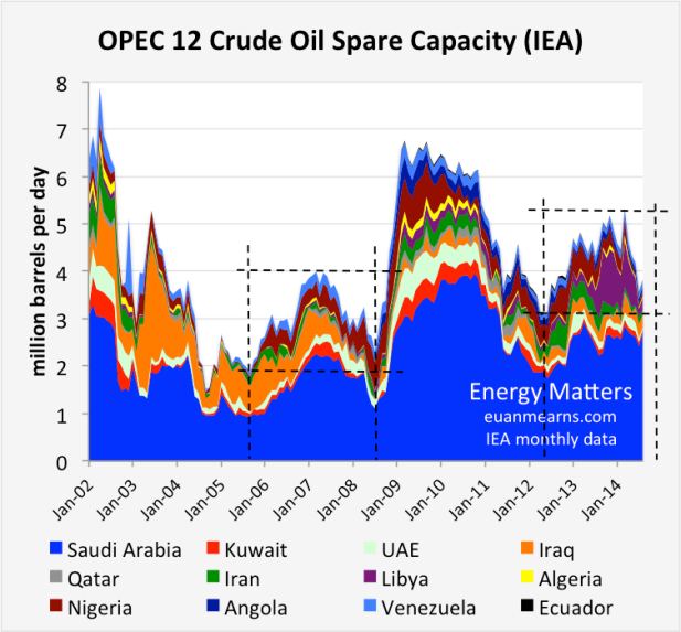 Oil Price Scenarios