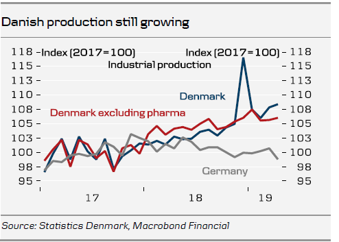 Danish Production Still Growinga