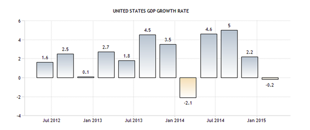 US GDP Growth Rate 2012-2015