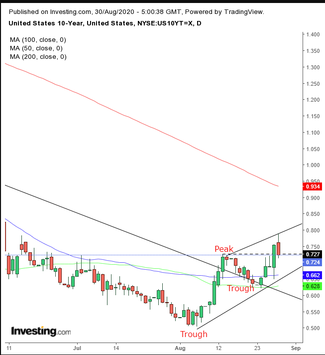 UST 10-Y Daily