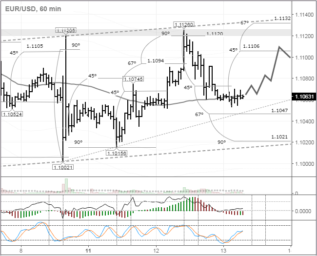 EUR/USD 60 Min Chart