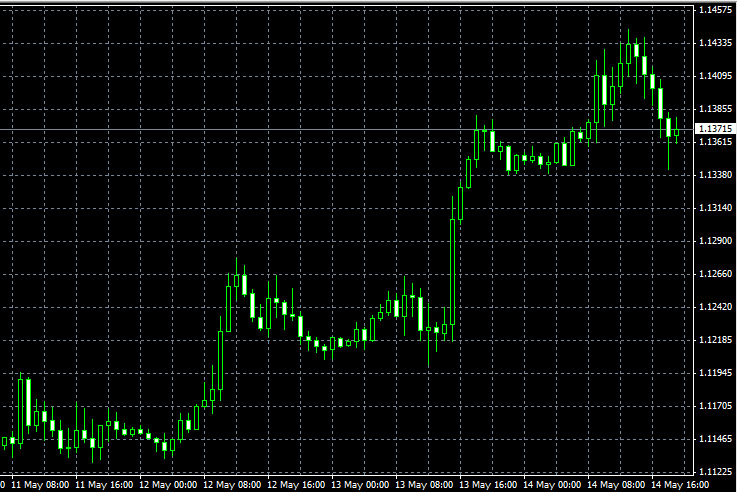 EUR/USD 8 Hour Chart
