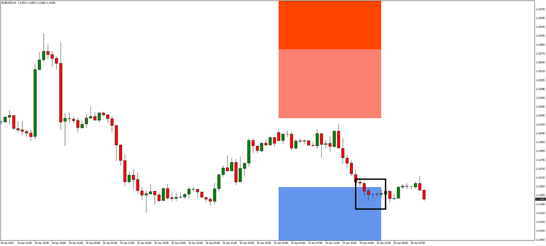 EUR/USD Chart