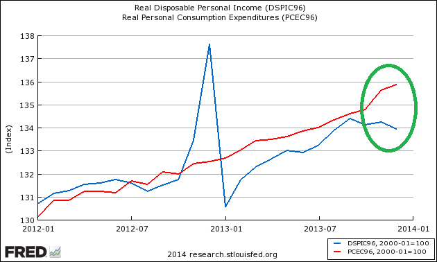 Real Dispsable Personal Income