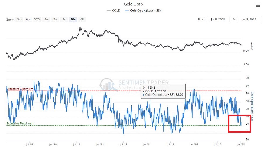 Gold Trader Sentiment